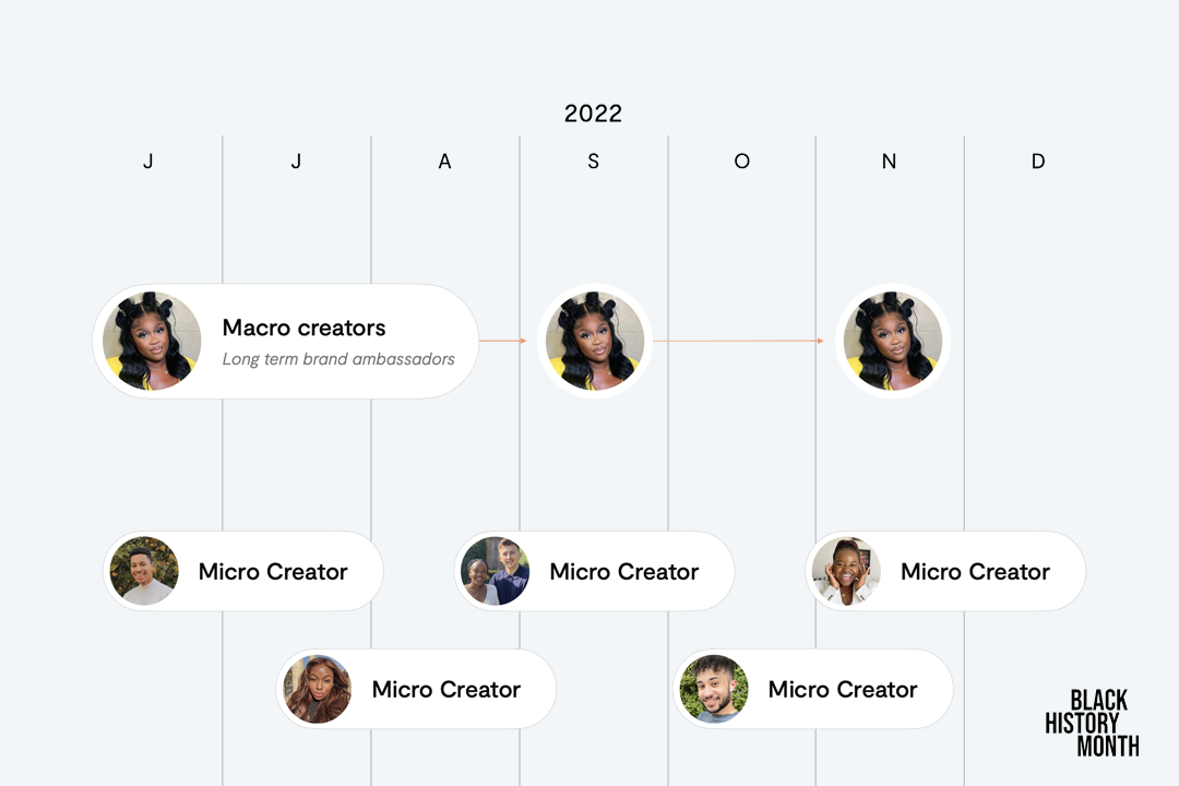 The power of inclusive marketing in creator campaigns